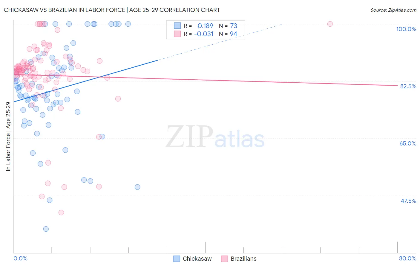 Chickasaw vs Brazilian In Labor Force | Age 25-29