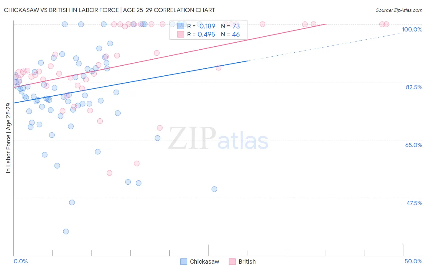 Chickasaw vs British In Labor Force | Age 25-29