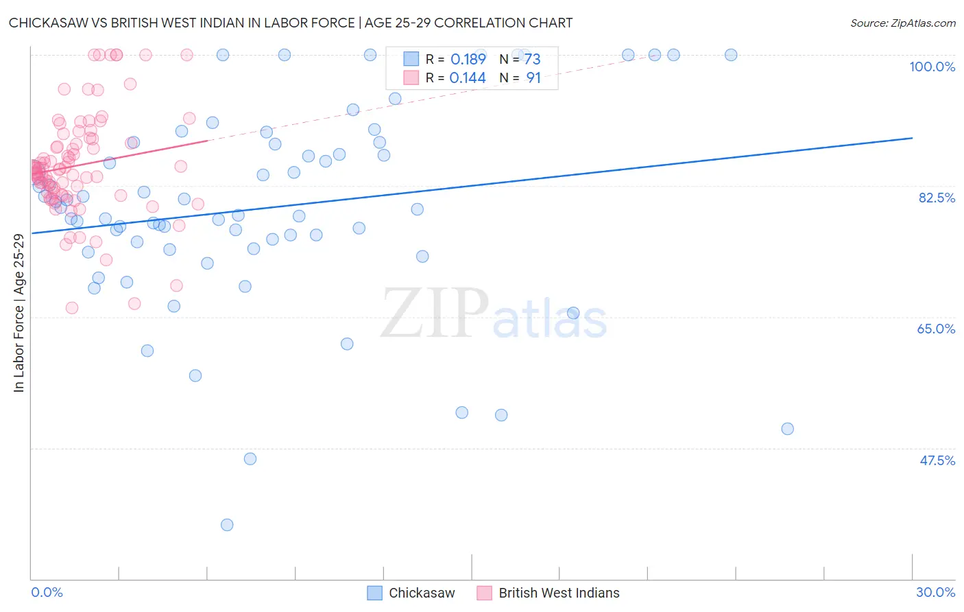 Chickasaw vs British West Indian In Labor Force | Age 25-29