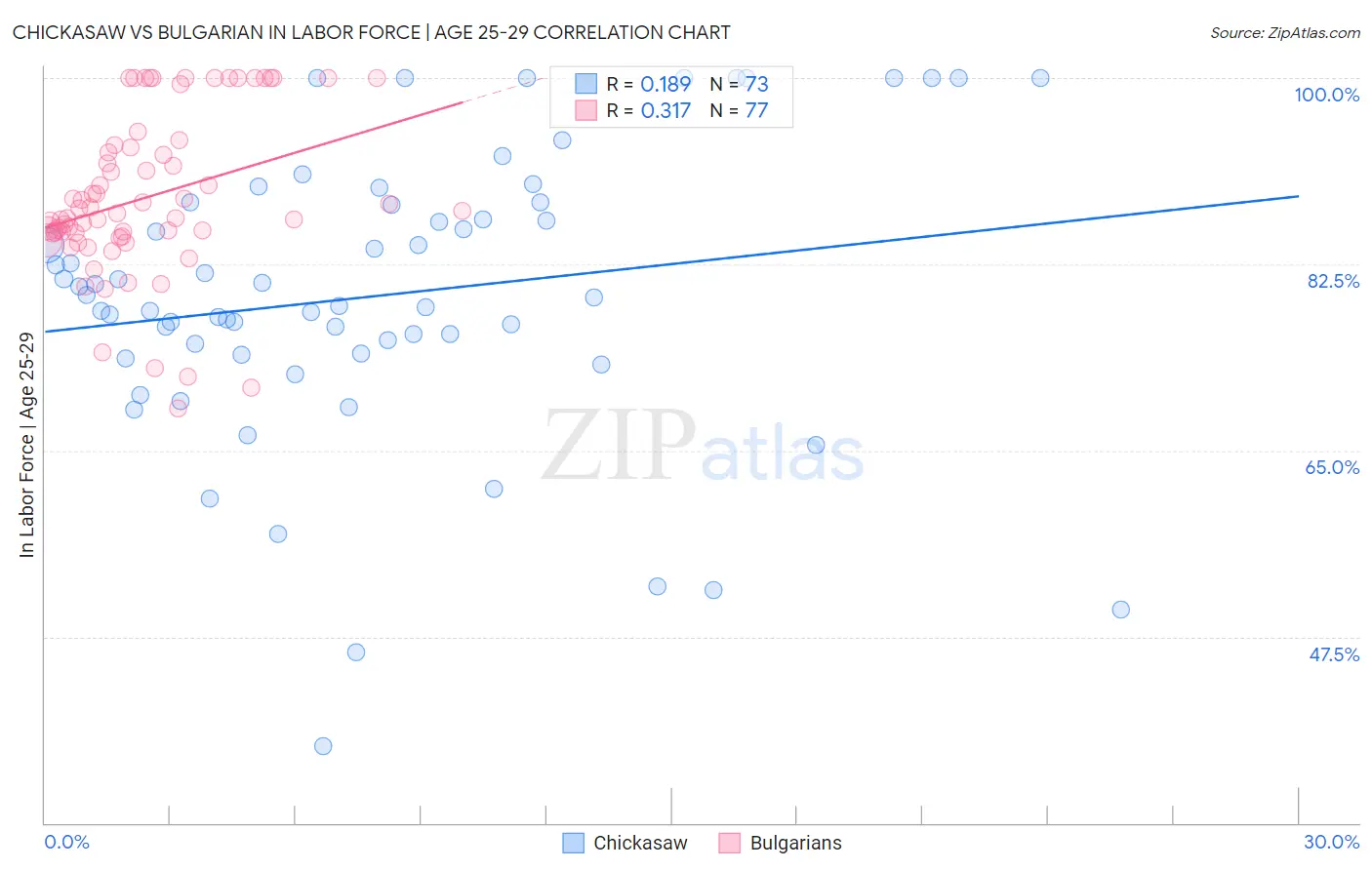 Chickasaw vs Bulgarian In Labor Force | Age 25-29
