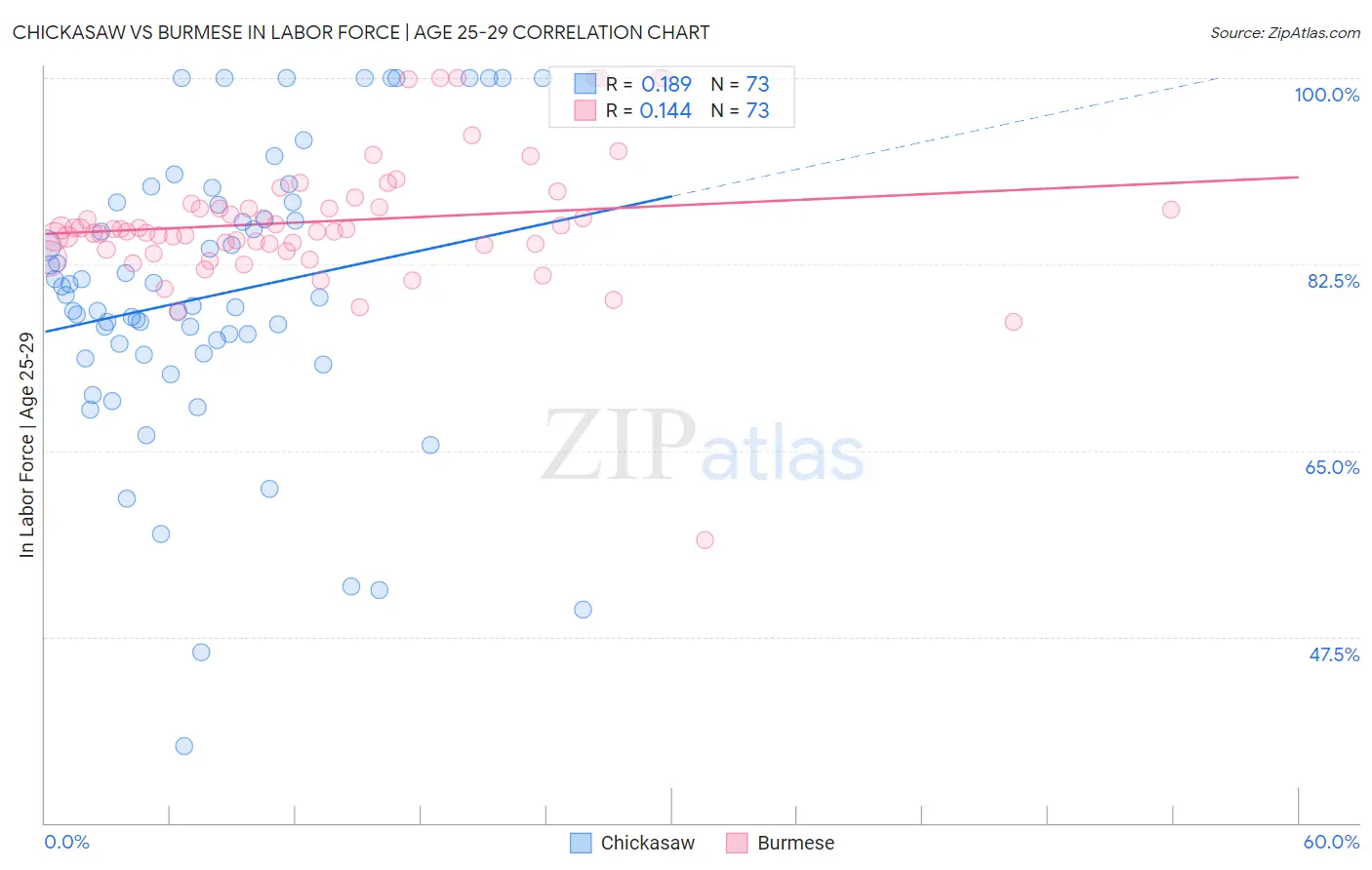 Chickasaw vs Burmese In Labor Force | Age 25-29