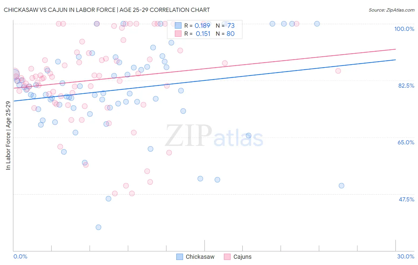 Chickasaw vs Cajun In Labor Force | Age 25-29
