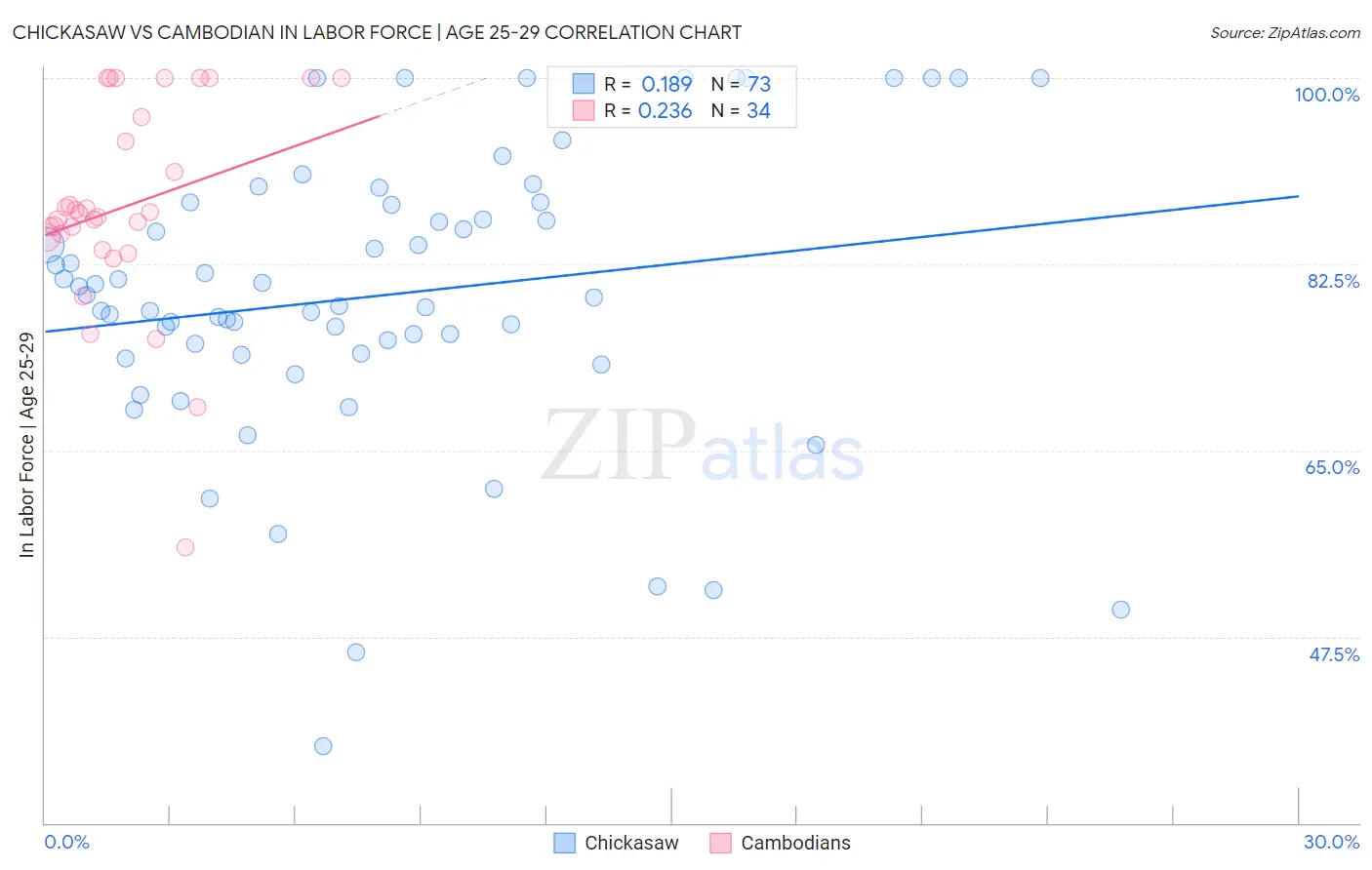 Chickasaw vs Cambodian In Labor Force | Age 25-29