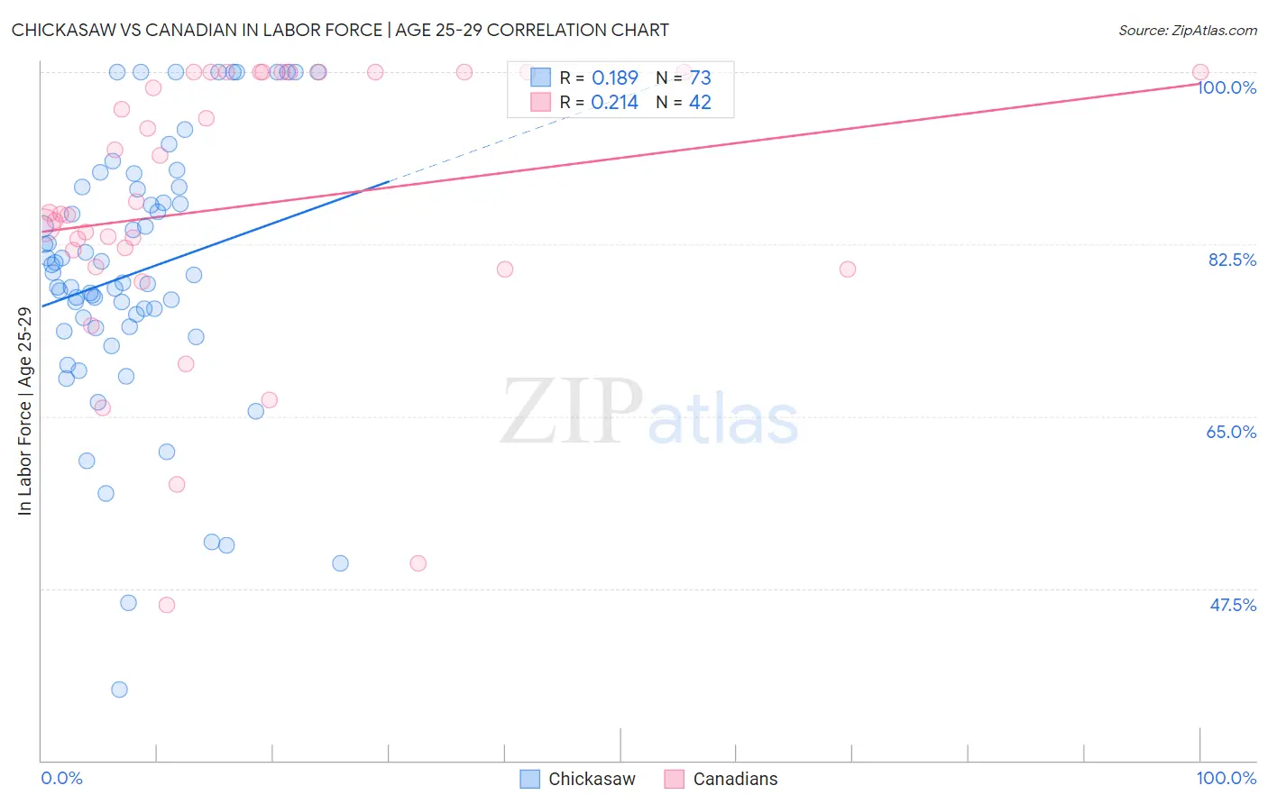 Chickasaw vs Canadian In Labor Force | Age 25-29