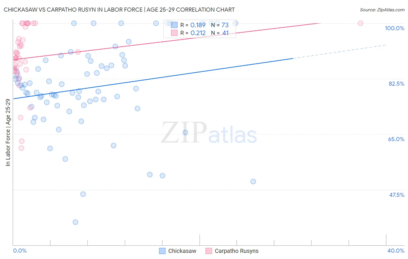 Chickasaw vs Carpatho Rusyn In Labor Force | Age 25-29