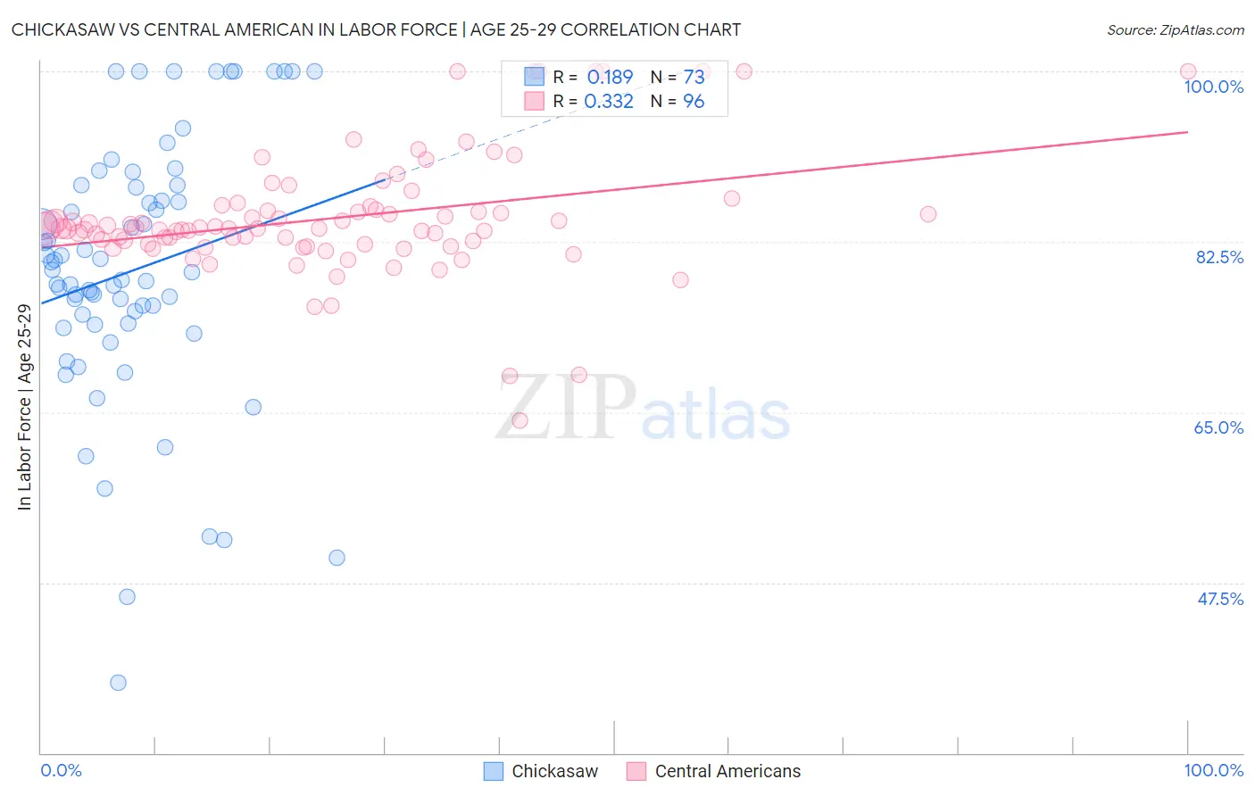 Chickasaw vs Central American In Labor Force | Age 25-29