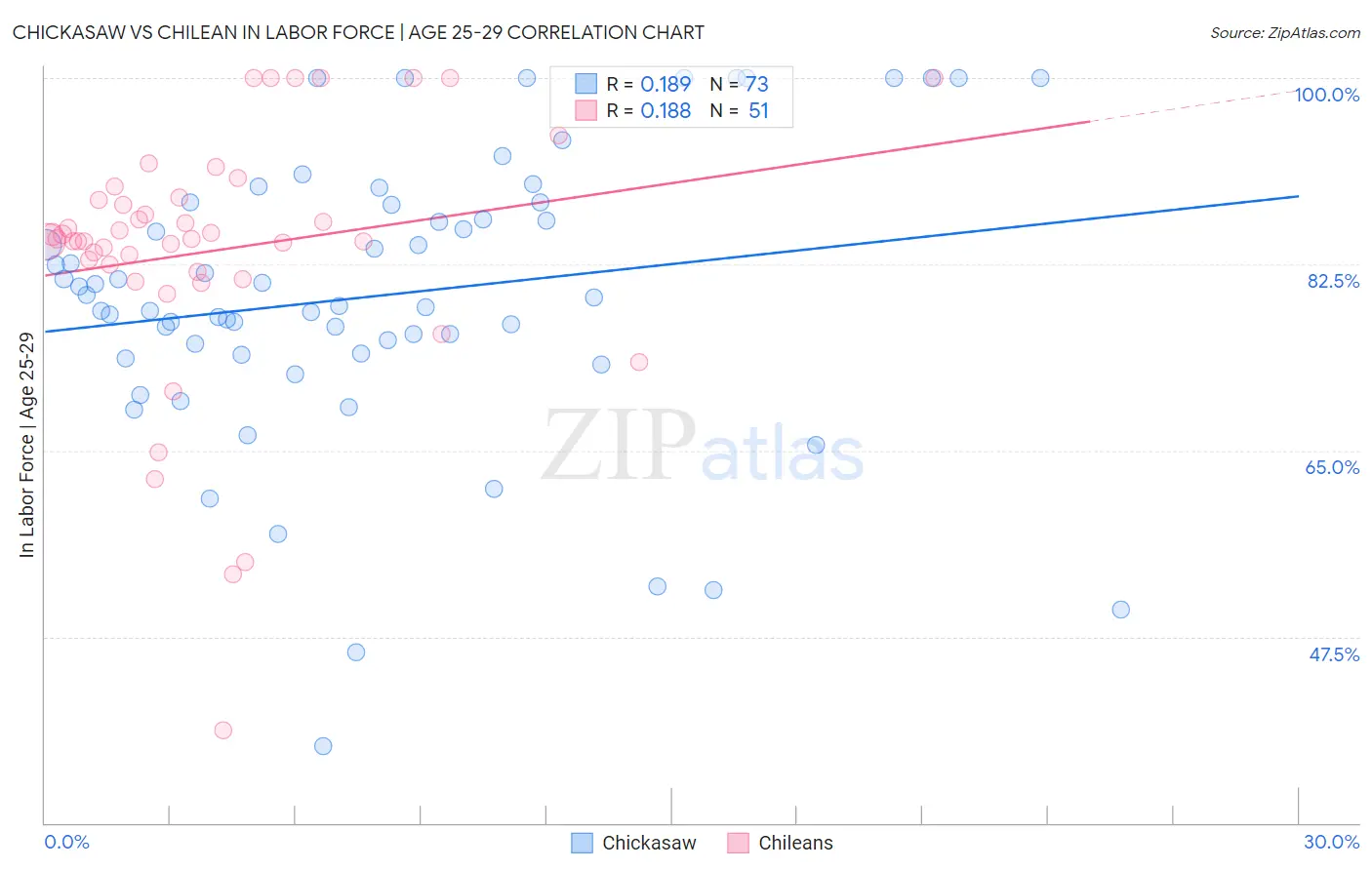 Chickasaw vs Chilean In Labor Force | Age 25-29