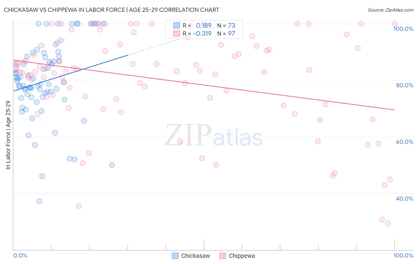 Chickasaw vs Chippewa In Labor Force | Age 25-29