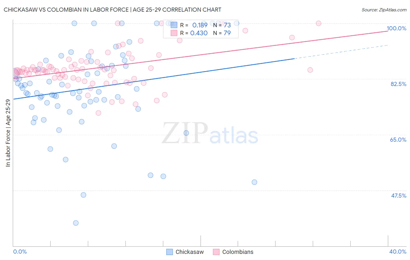 Chickasaw vs Colombian In Labor Force | Age 25-29