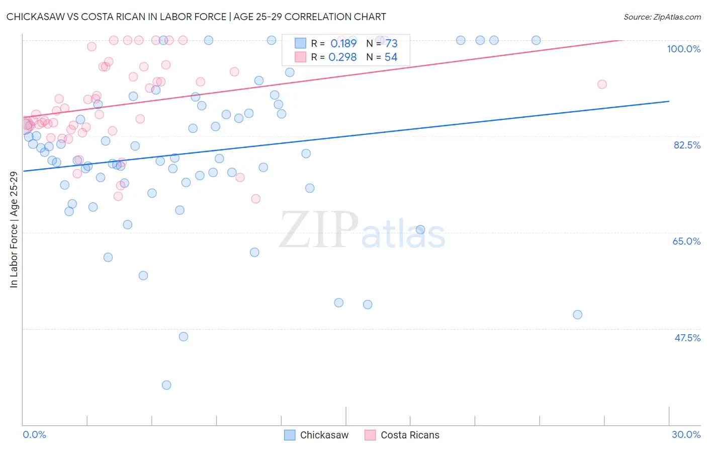 Chickasaw vs Costa Rican In Labor Force | Age 25-29