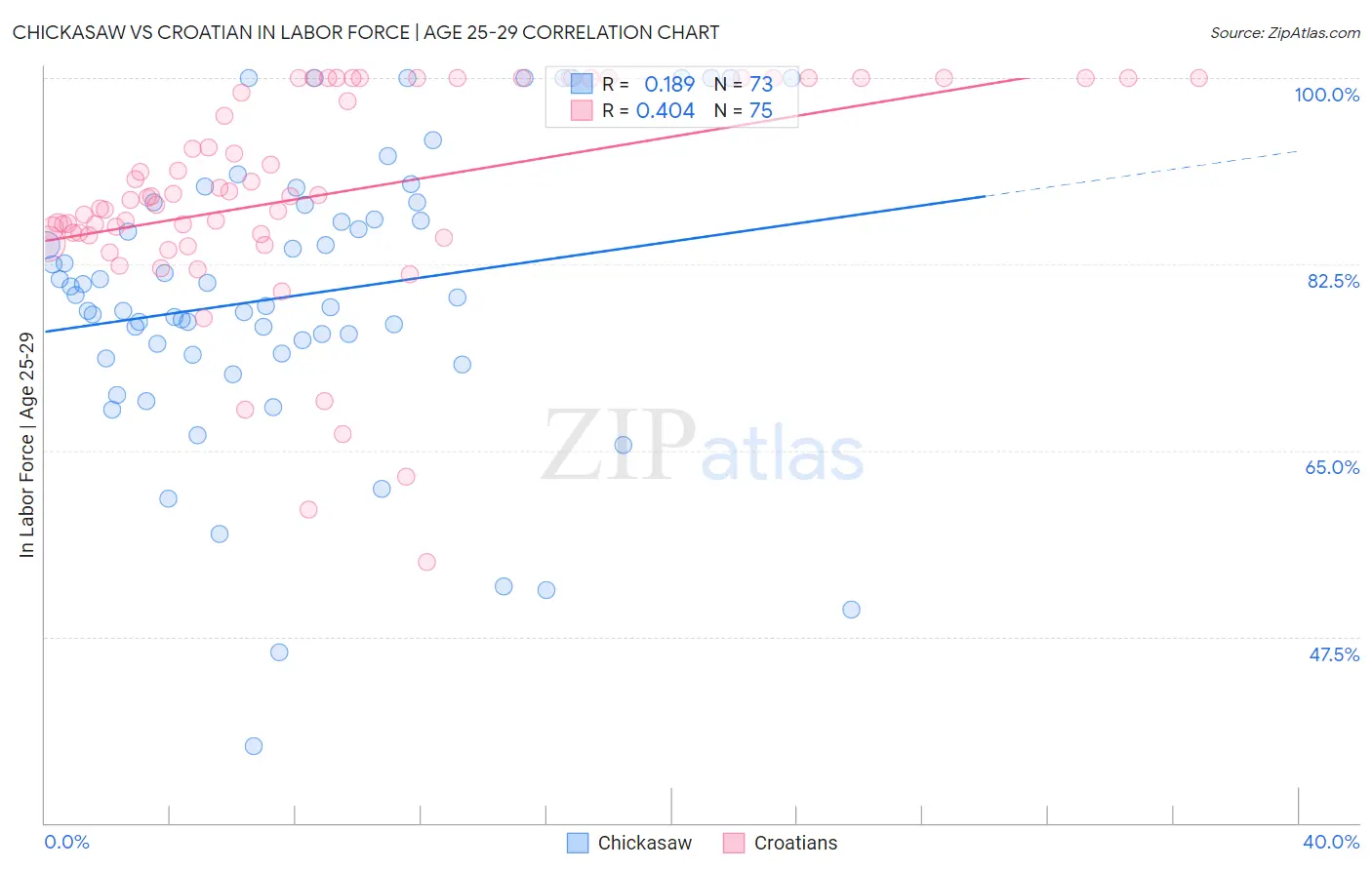 Chickasaw vs Croatian In Labor Force | Age 25-29