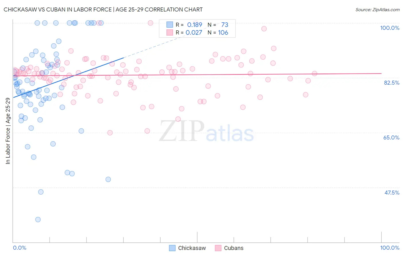 Chickasaw vs Cuban In Labor Force | Age 25-29