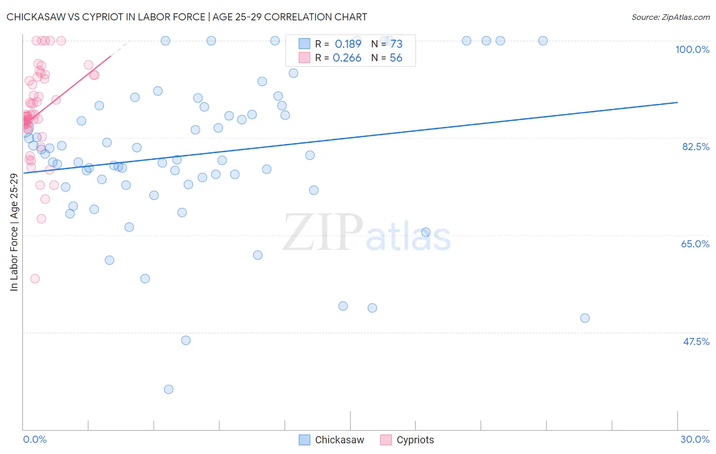 Chickasaw vs Cypriot In Labor Force | Age 25-29