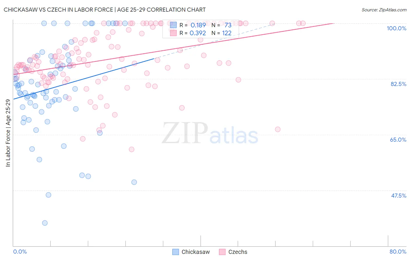 Chickasaw vs Czech In Labor Force | Age 25-29