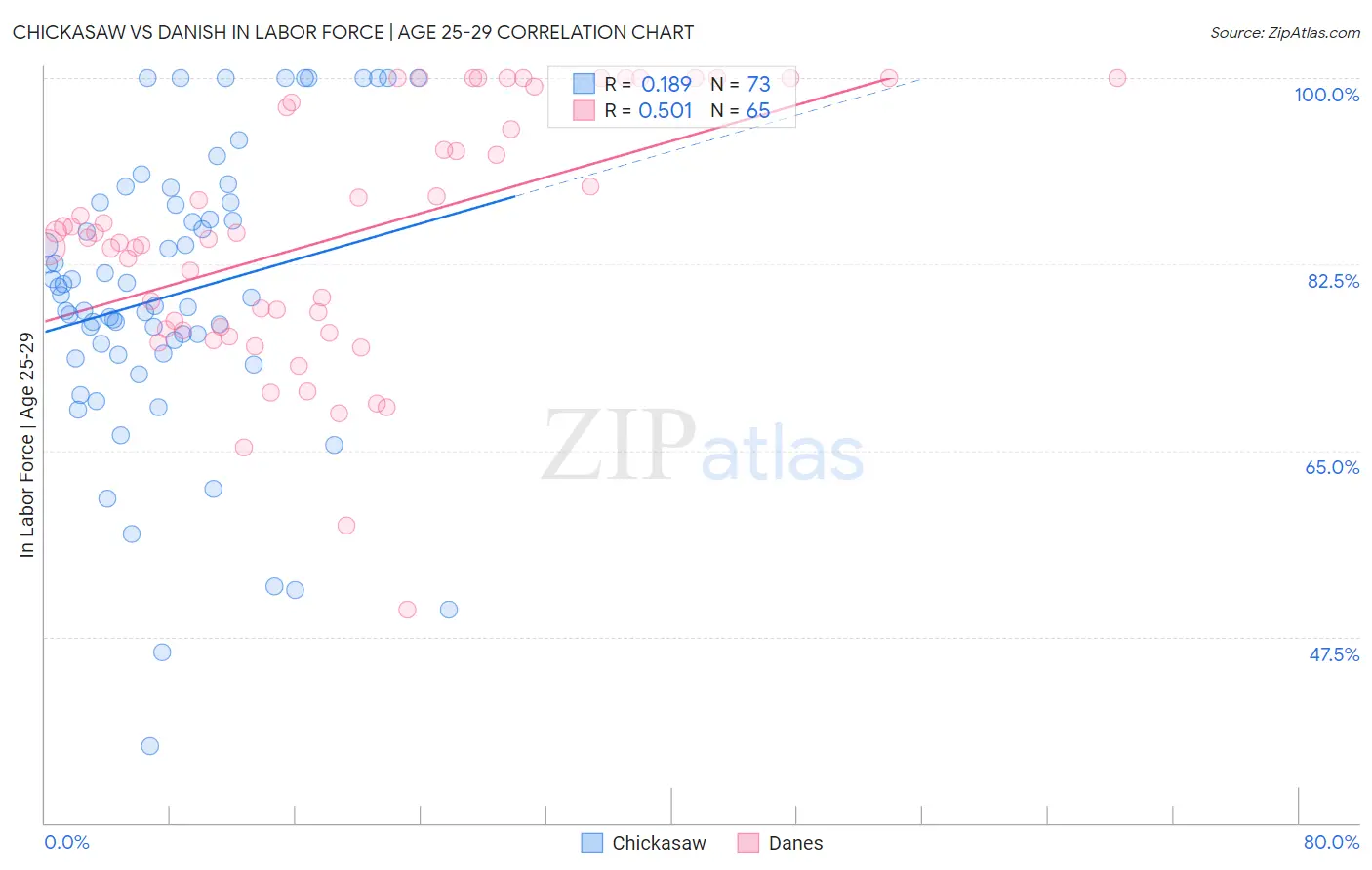 Chickasaw vs Danish In Labor Force | Age 25-29