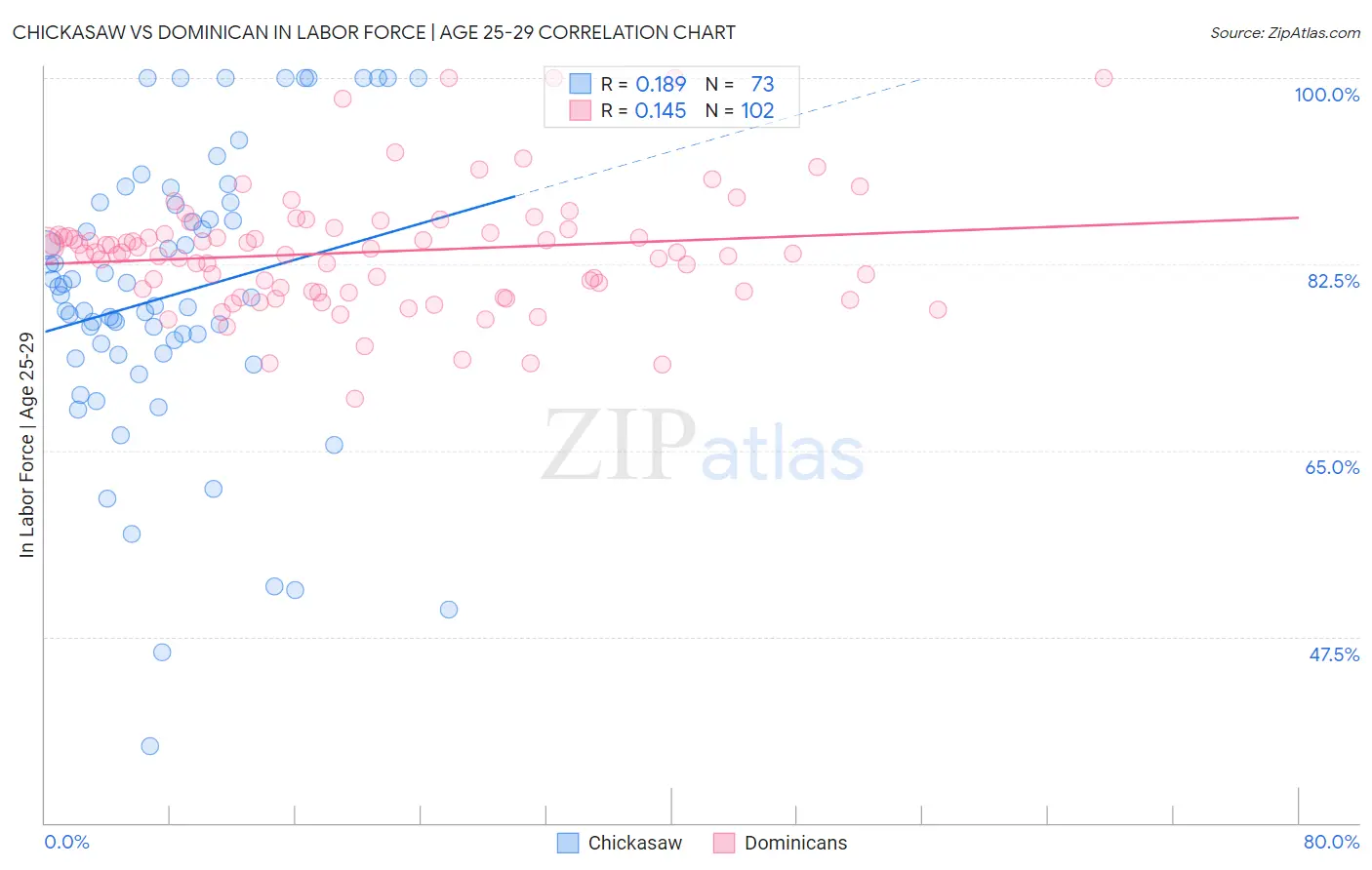 Chickasaw vs Dominican In Labor Force | Age 25-29