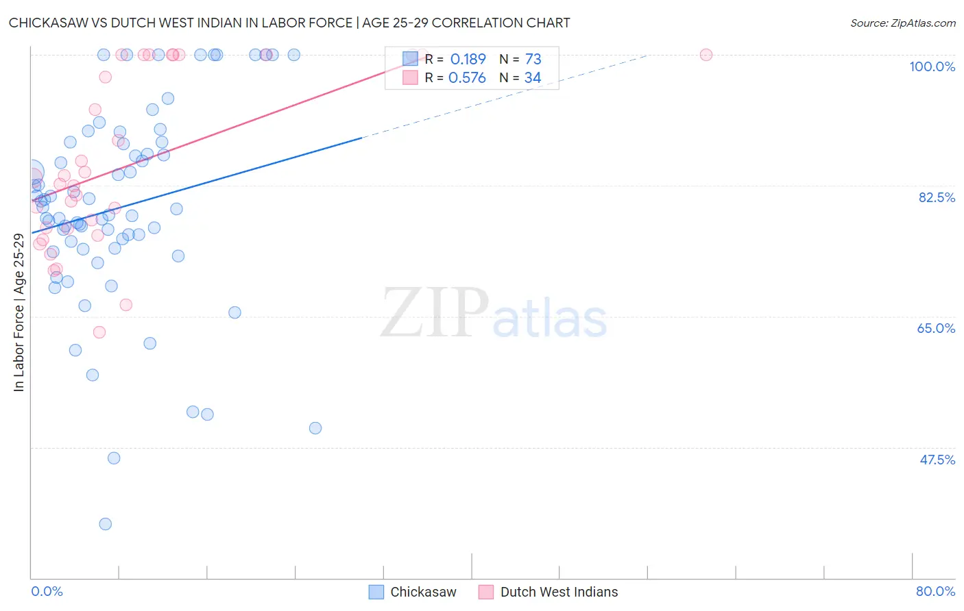 Chickasaw vs Dutch West Indian In Labor Force | Age 25-29