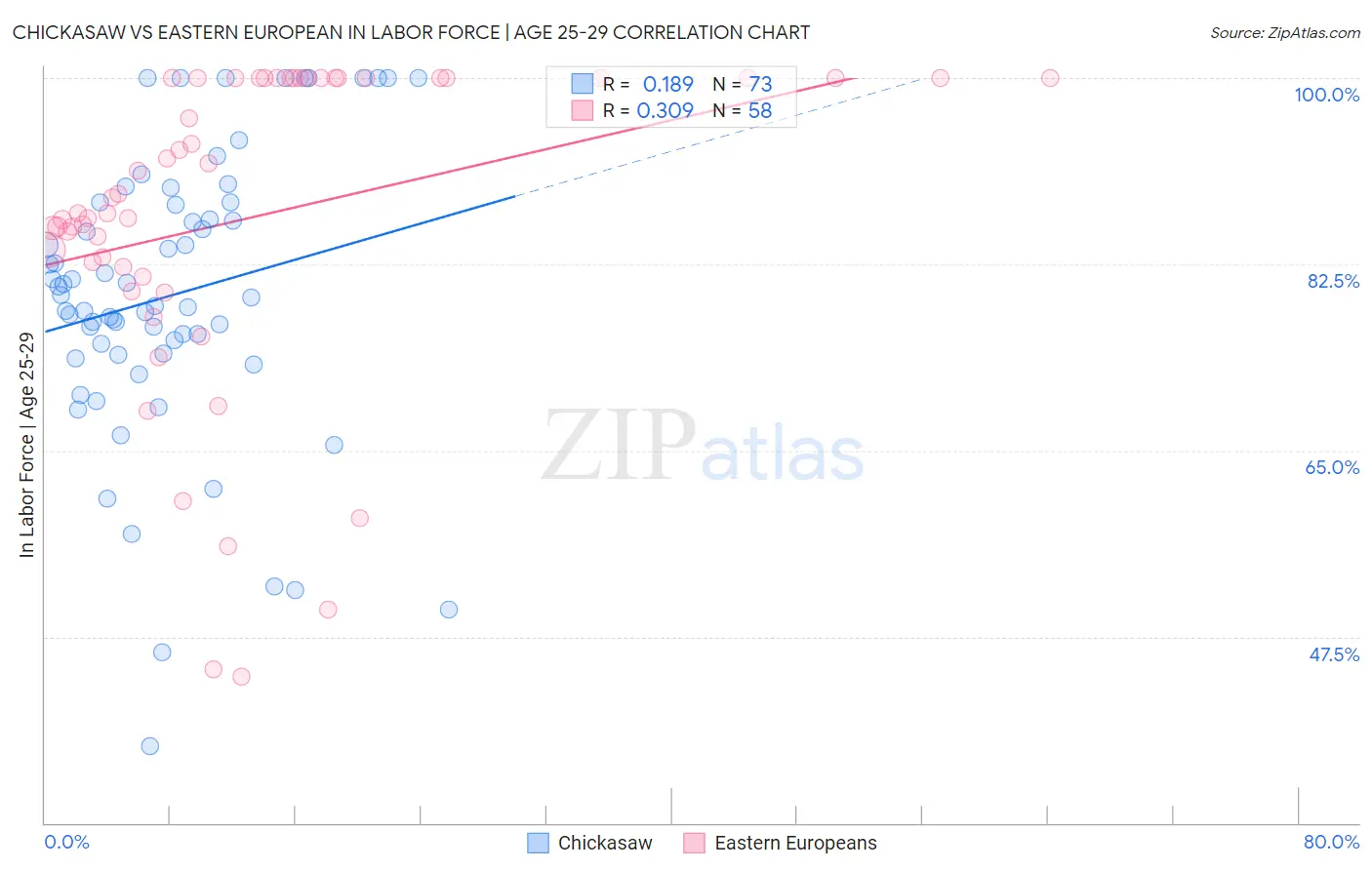 Chickasaw vs Eastern European In Labor Force | Age 25-29