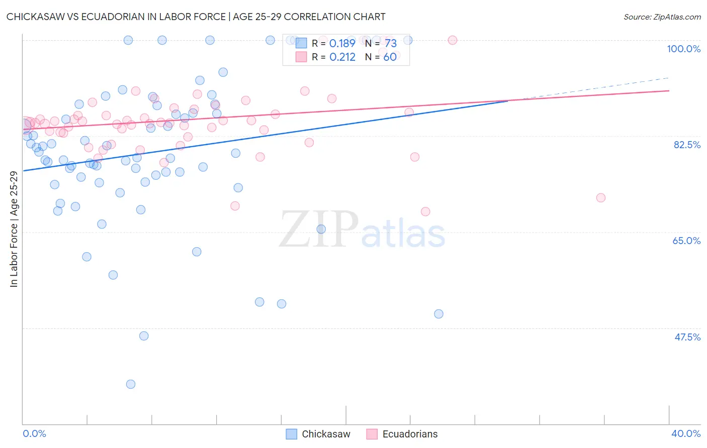 Chickasaw vs Ecuadorian In Labor Force | Age 25-29