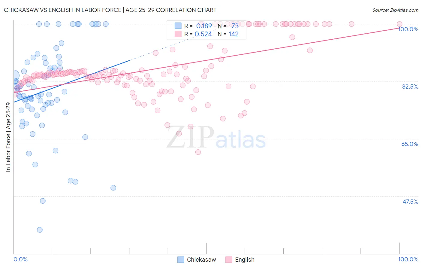 Chickasaw vs English In Labor Force | Age 25-29