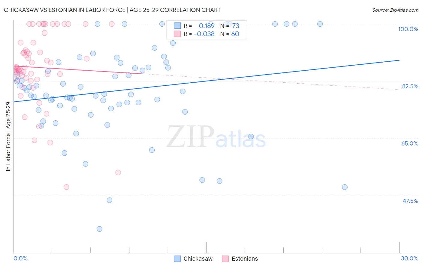 Chickasaw vs Estonian In Labor Force | Age 25-29