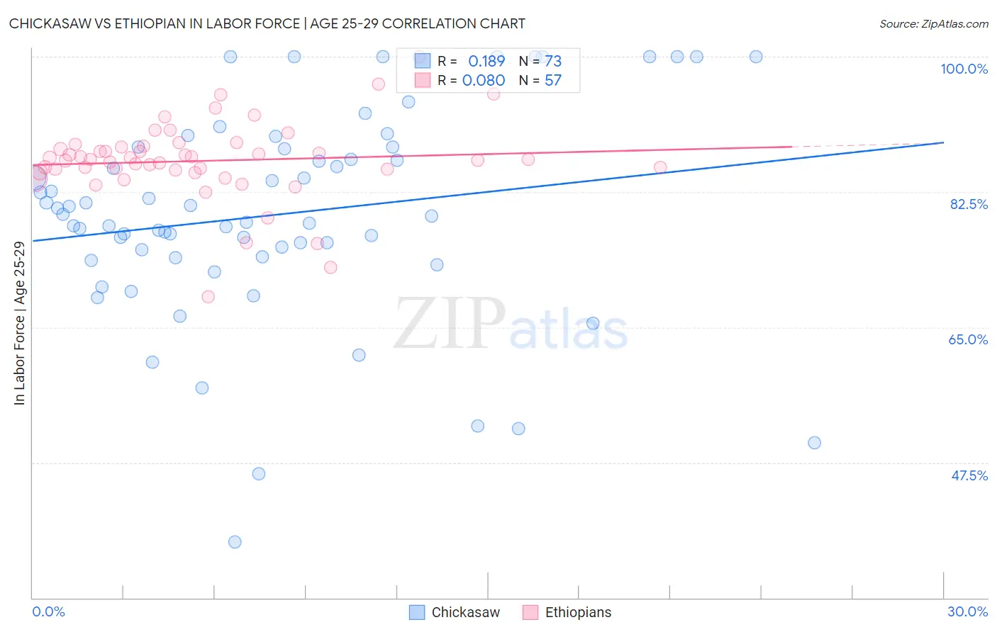 Chickasaw vs Ethiopian In Labor Force | Age 25-29