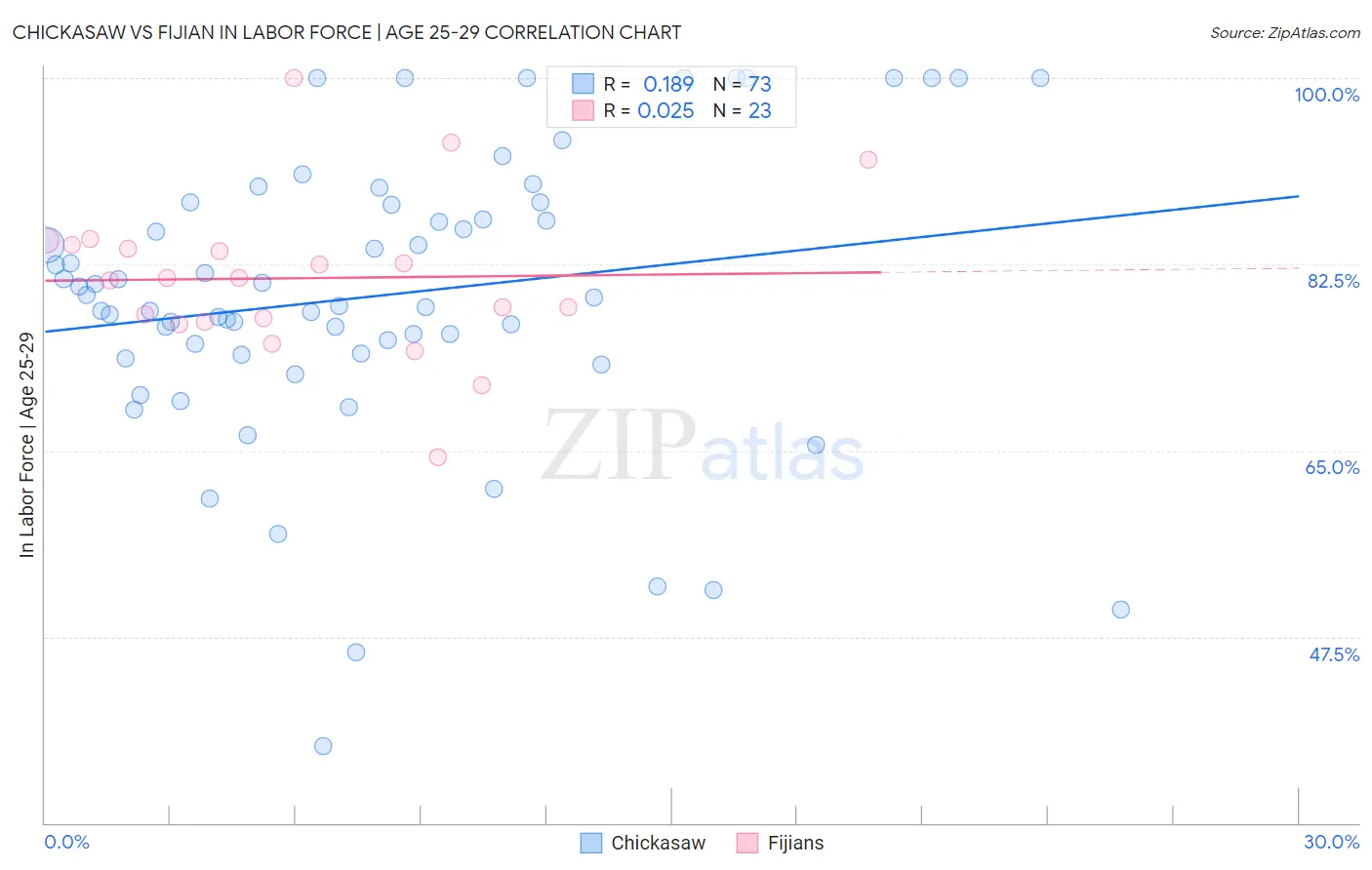Chickasaw vs Fijian In Labor Force | Age 25-29