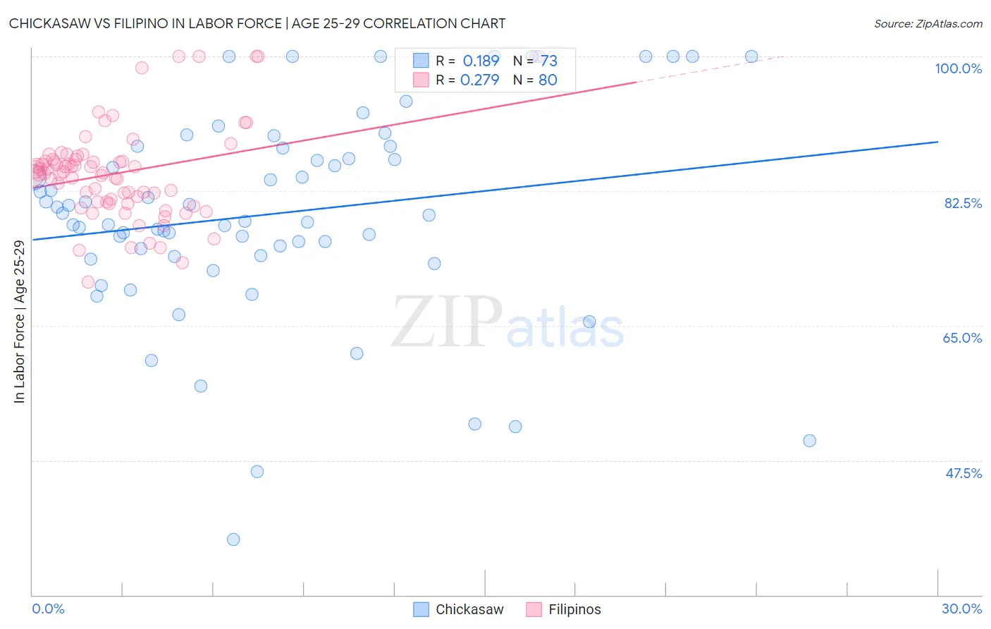 Chickasaw vs Filipino In Labor Force | Age 25-29