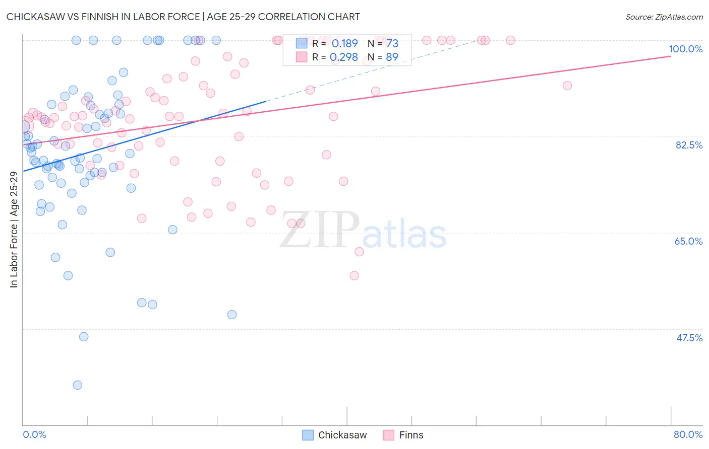 Chickasaw vs Finnish In Labor Force | Age 25-29