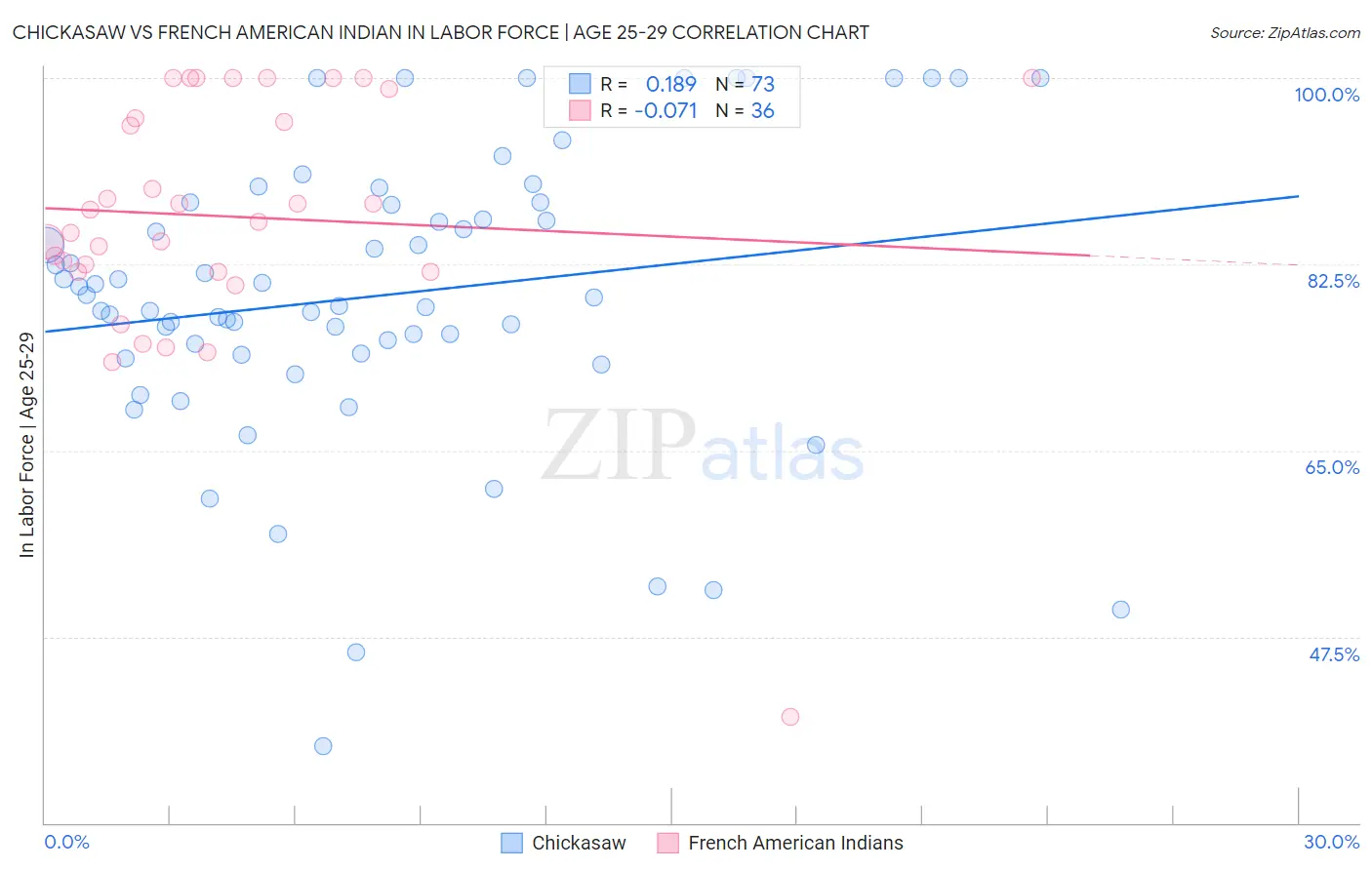 Chickasaw vs French American Indian In Labor Force | Age 25-29