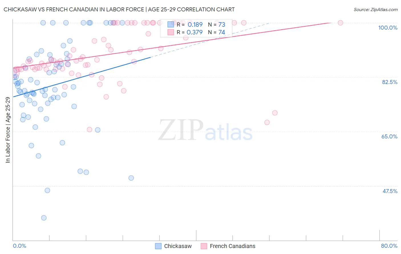 Chickasaw vs French Canadian In Labor Force | Age 25-29