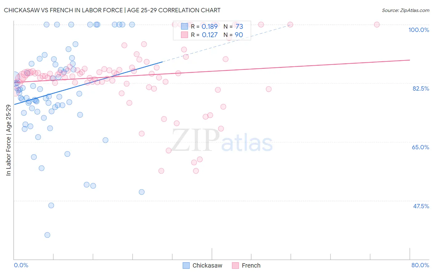 Chickasaw vs French In Labor Force | Age 25-29