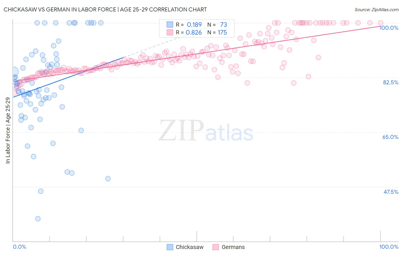 Chickasaw vs German In Labor Force | Age 25-29