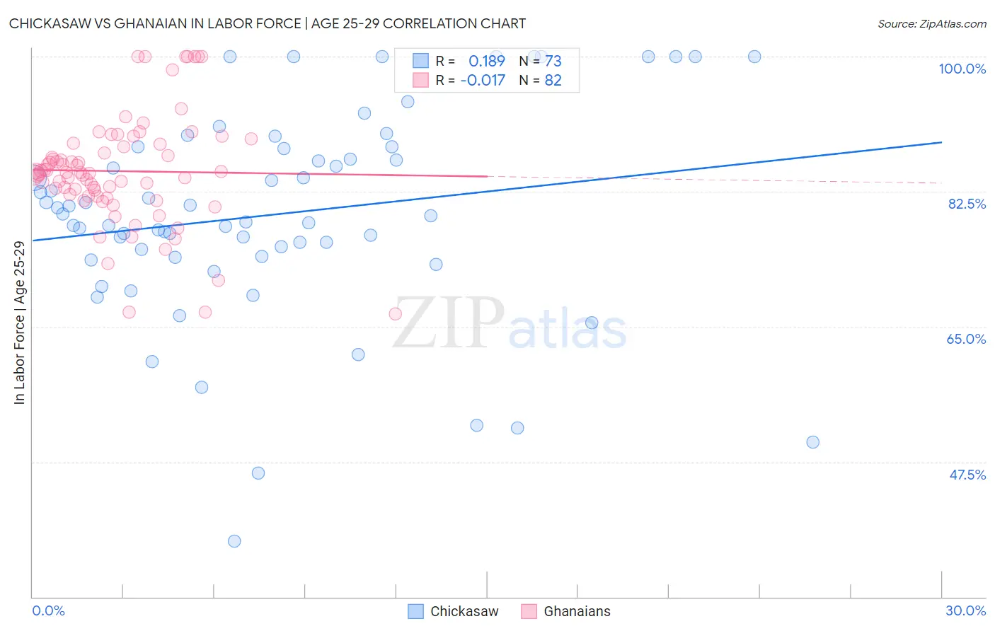 Chickasaw vs Ghanaian In Labor Force | Age 25-29