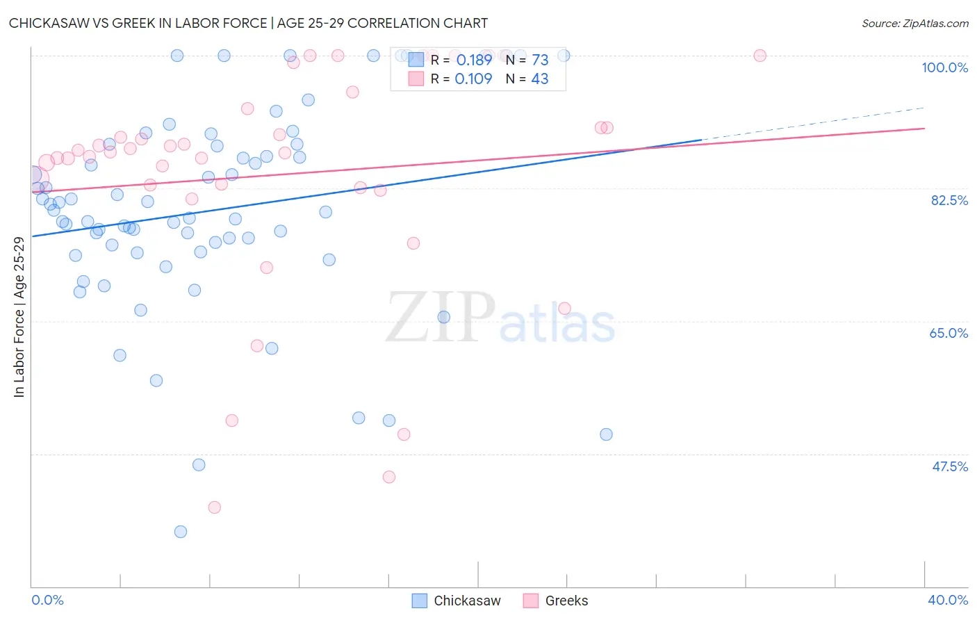Chickasaw vs Greek In Labor Force | Age 25-29