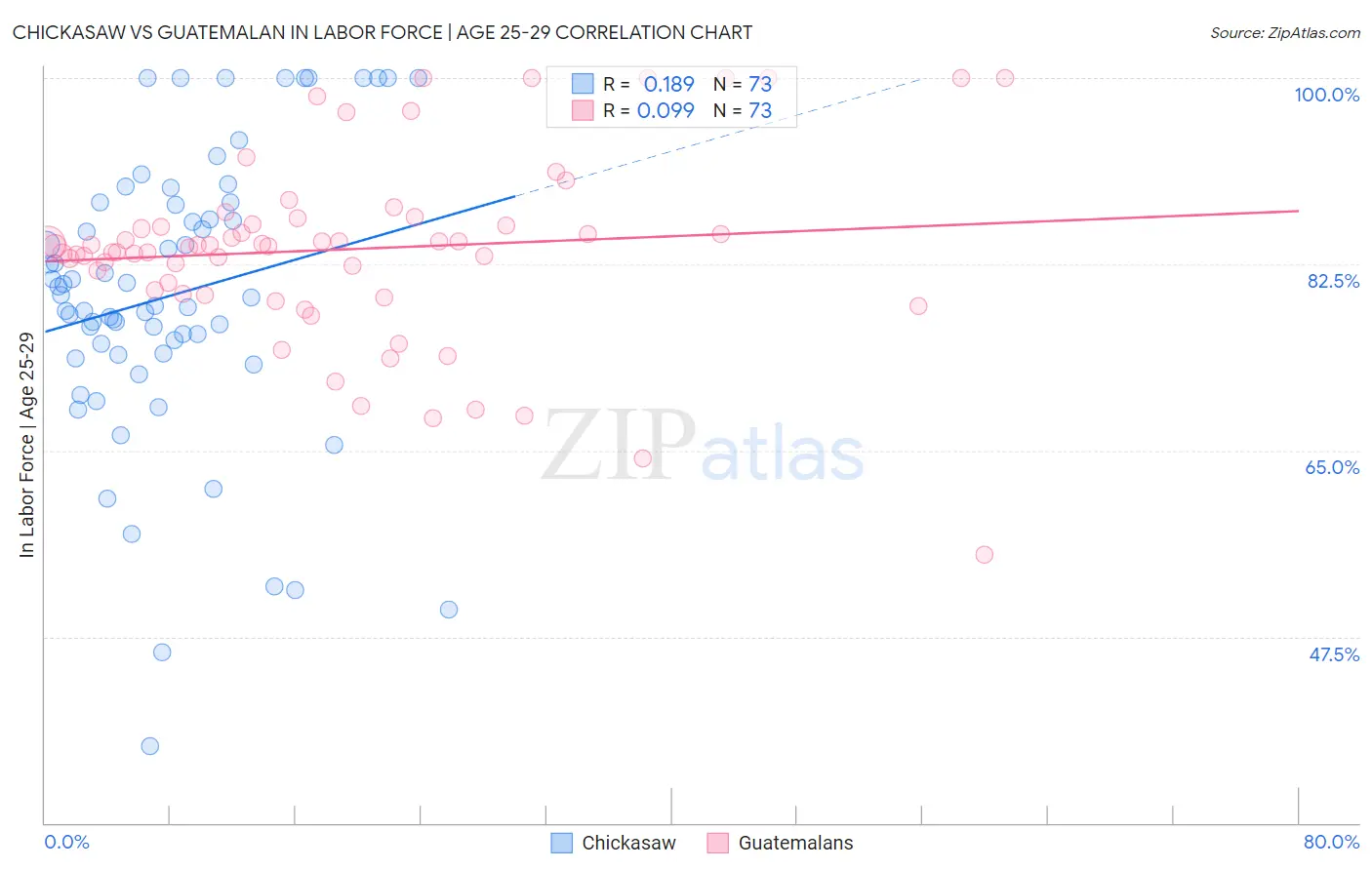 Chickasaw vs Guatemalan In Labor Force | Age 25-29
