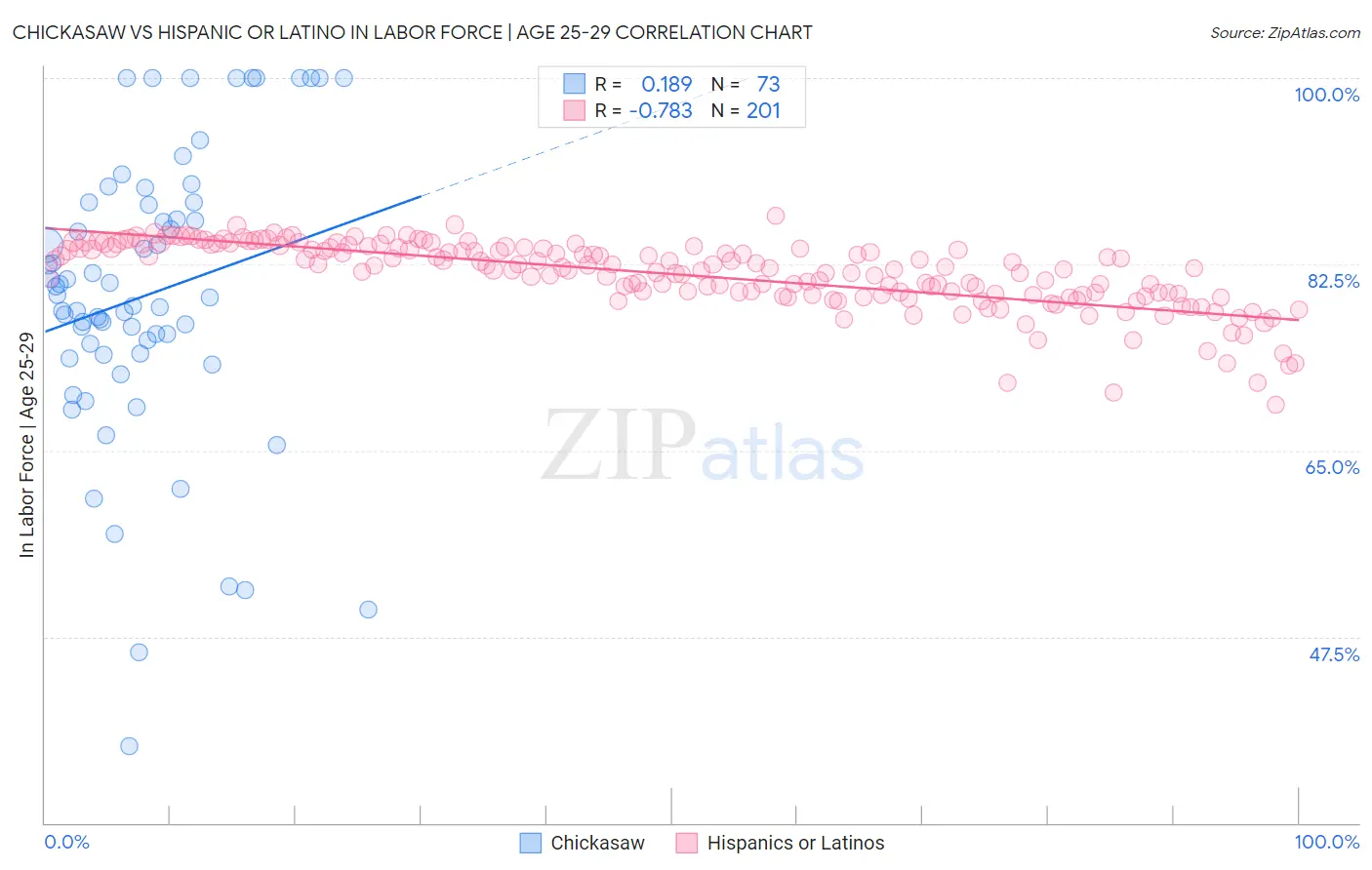 Chickasaw vs Hispanic or Latino In Labor Force | Age 25-29