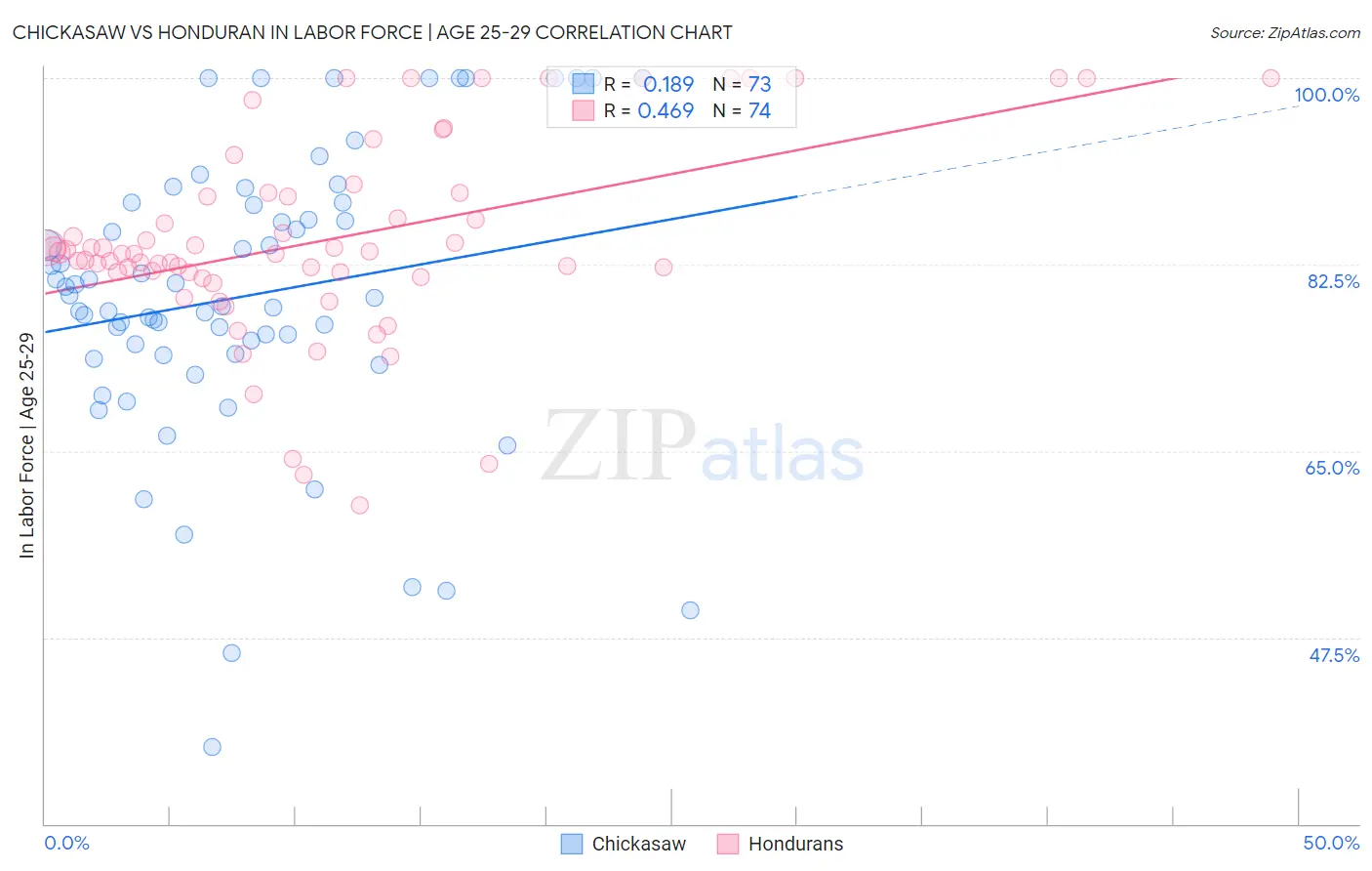 Chickasaw vs Honduran In Labor Force | Age 25-29