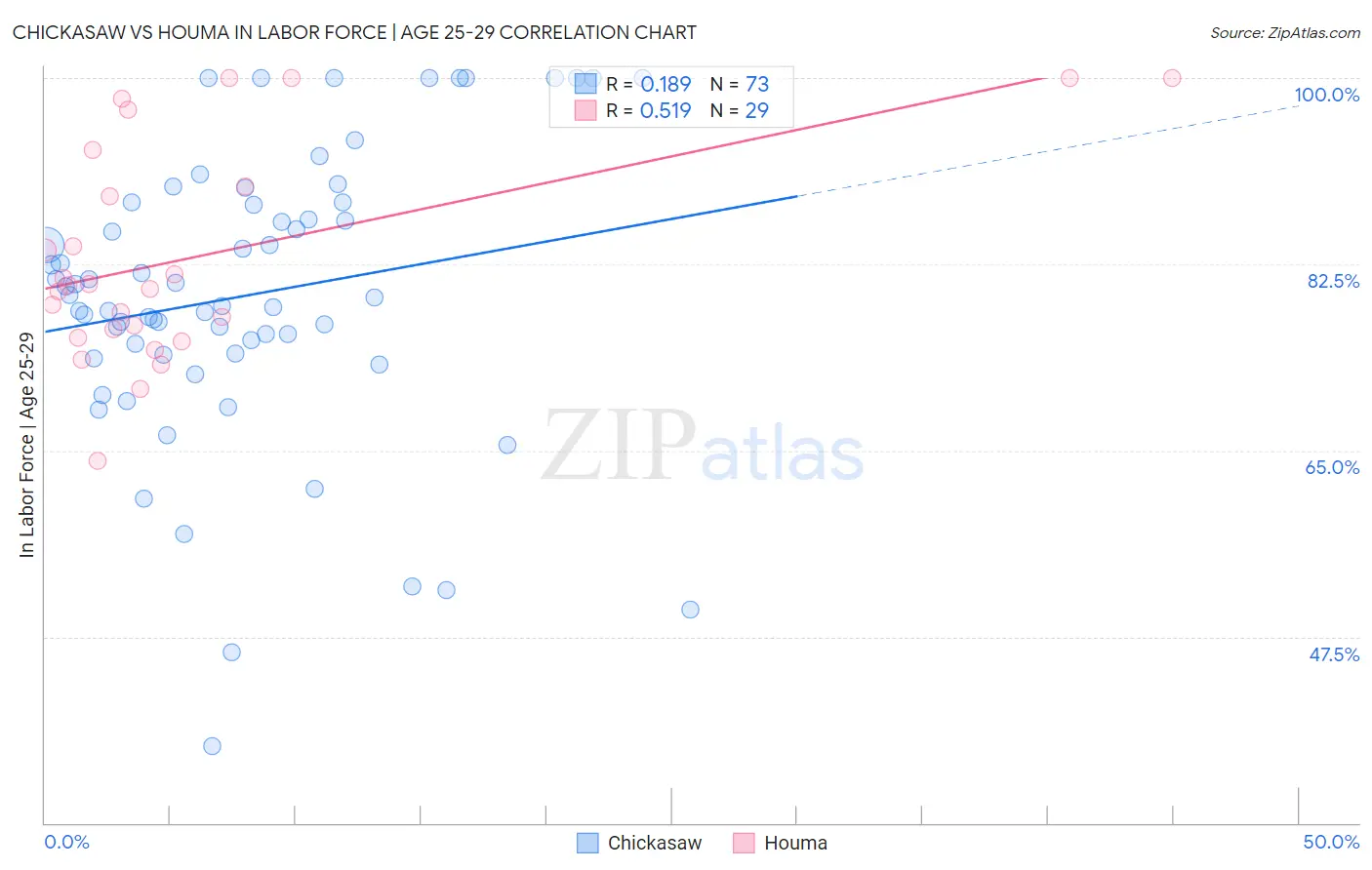 Chickasaw vs Houma In Labor Force | Age 25-29