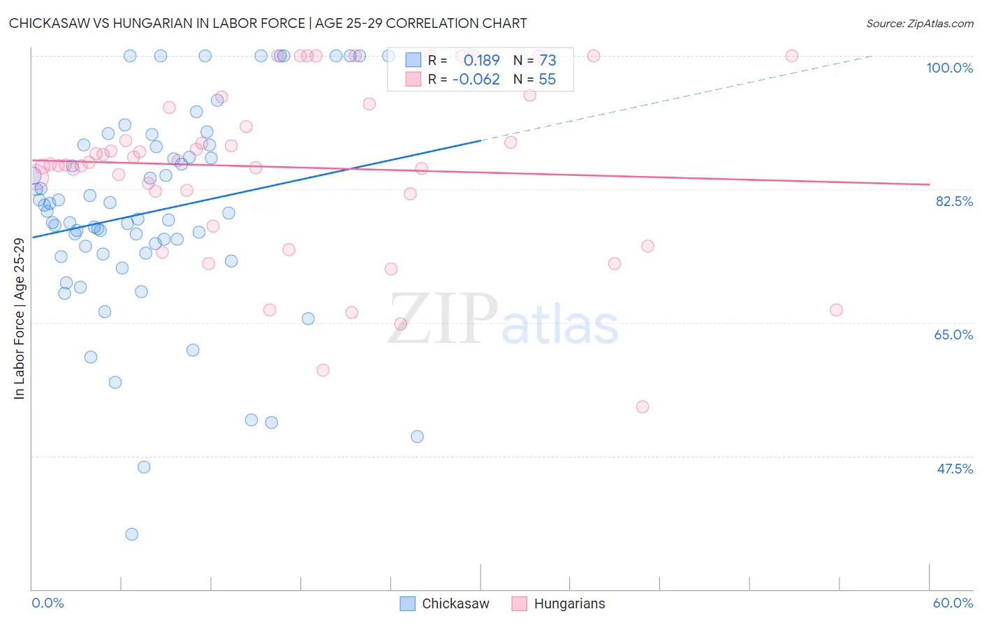 Chickasaw vs Hungarian In Labor Force | Age 25-29