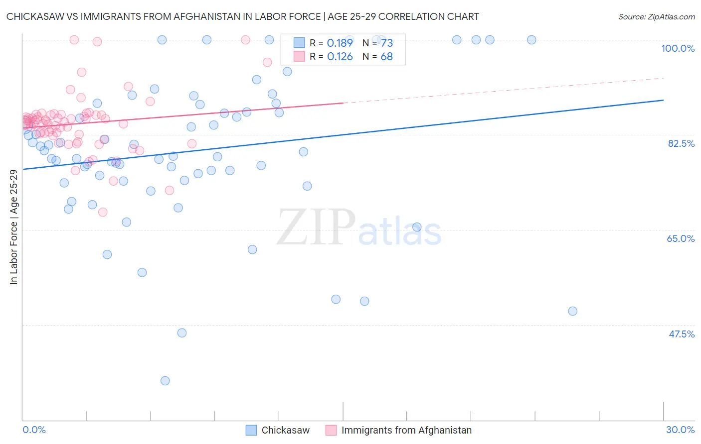 Chickasaw vs Immigrants from Afghanistan In Labor Force | Age 25-29