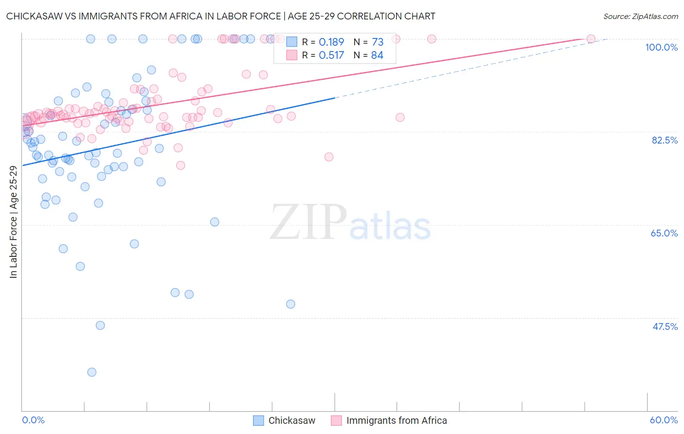 Chickasaw vs Immigrants from Africa In Labor Force | Age 25-29