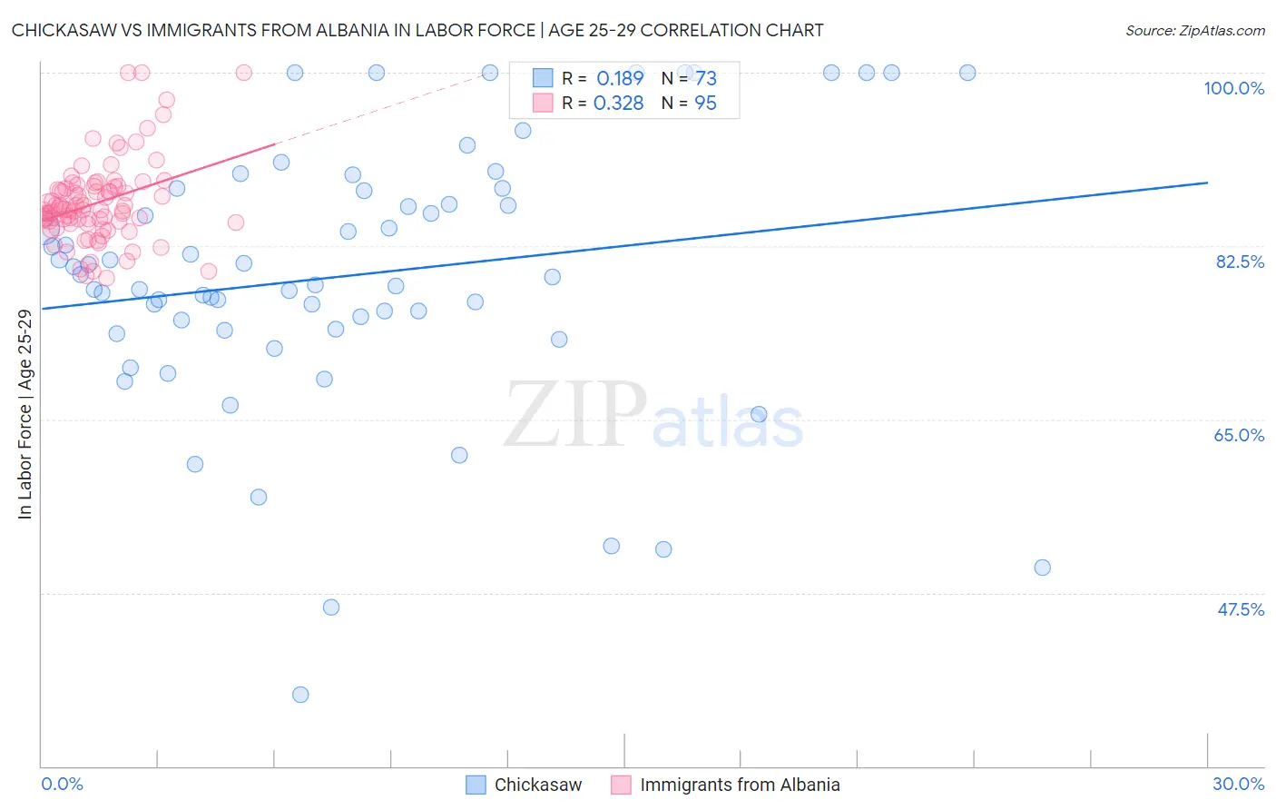 Chickasaw vs Immigrants from Albania In Labor Force | Age 25-29