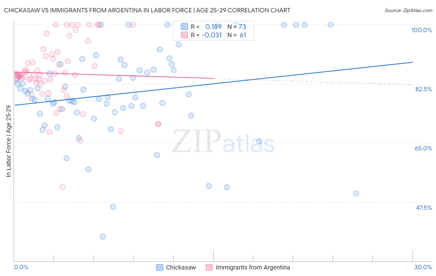 Chickasaw vs Immigrants from Argentina In Labor Force | Age 25-29