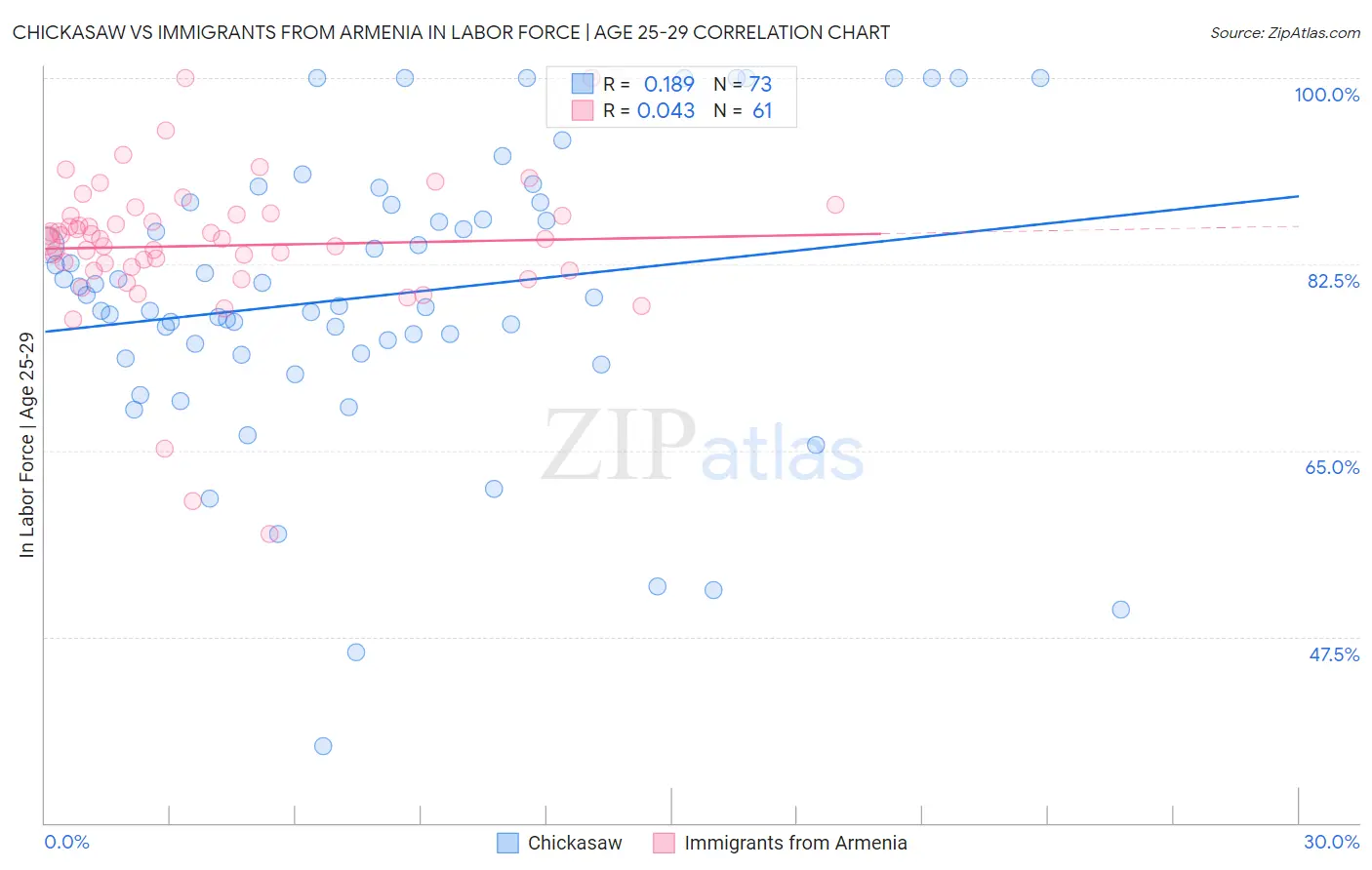 Chickasaw vs Immigrants from Armenia In Labor Force | Age 25-29