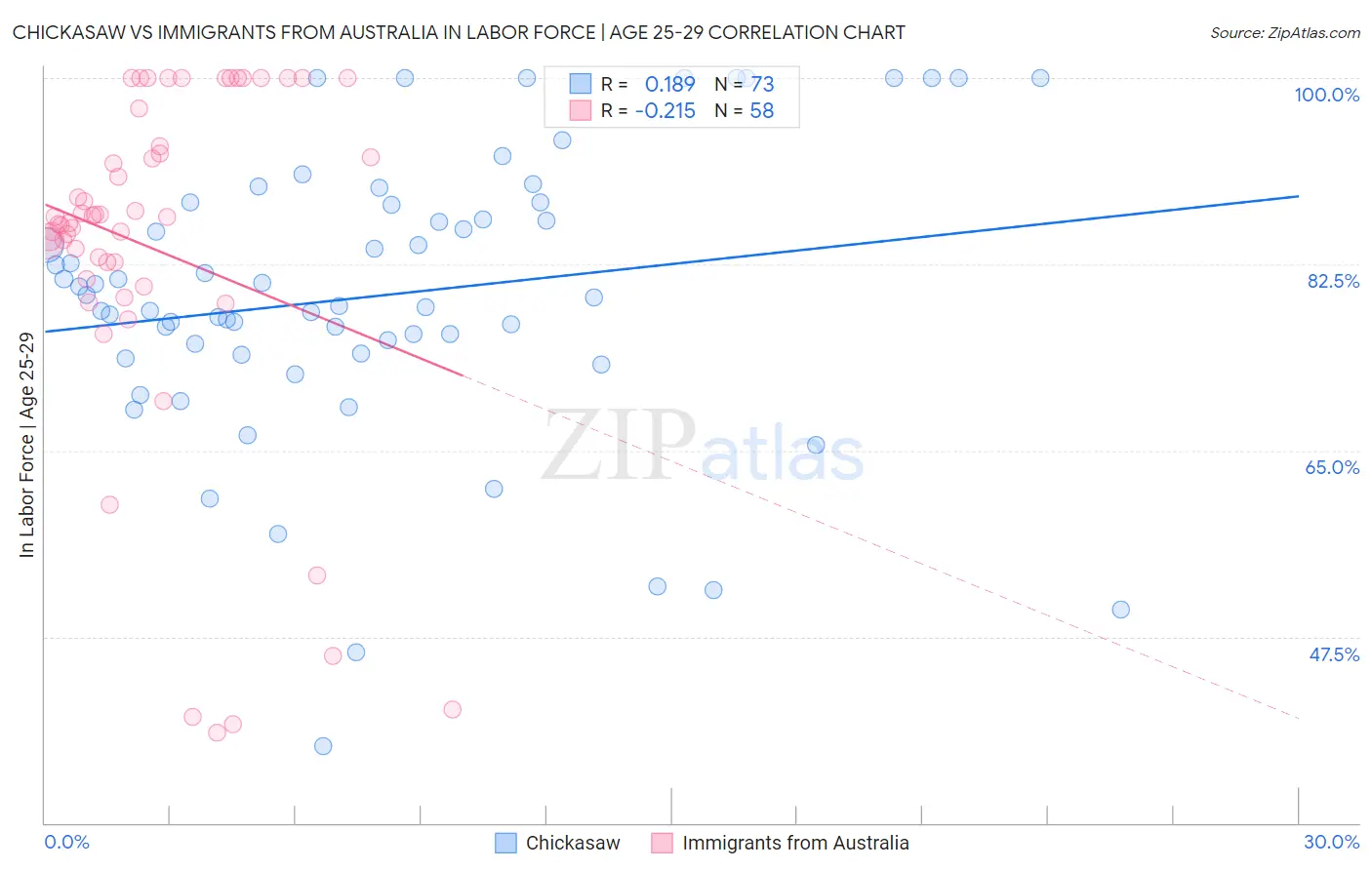 Chickasaw vs Immigrants from Australia In Labor Force | Age 25-29