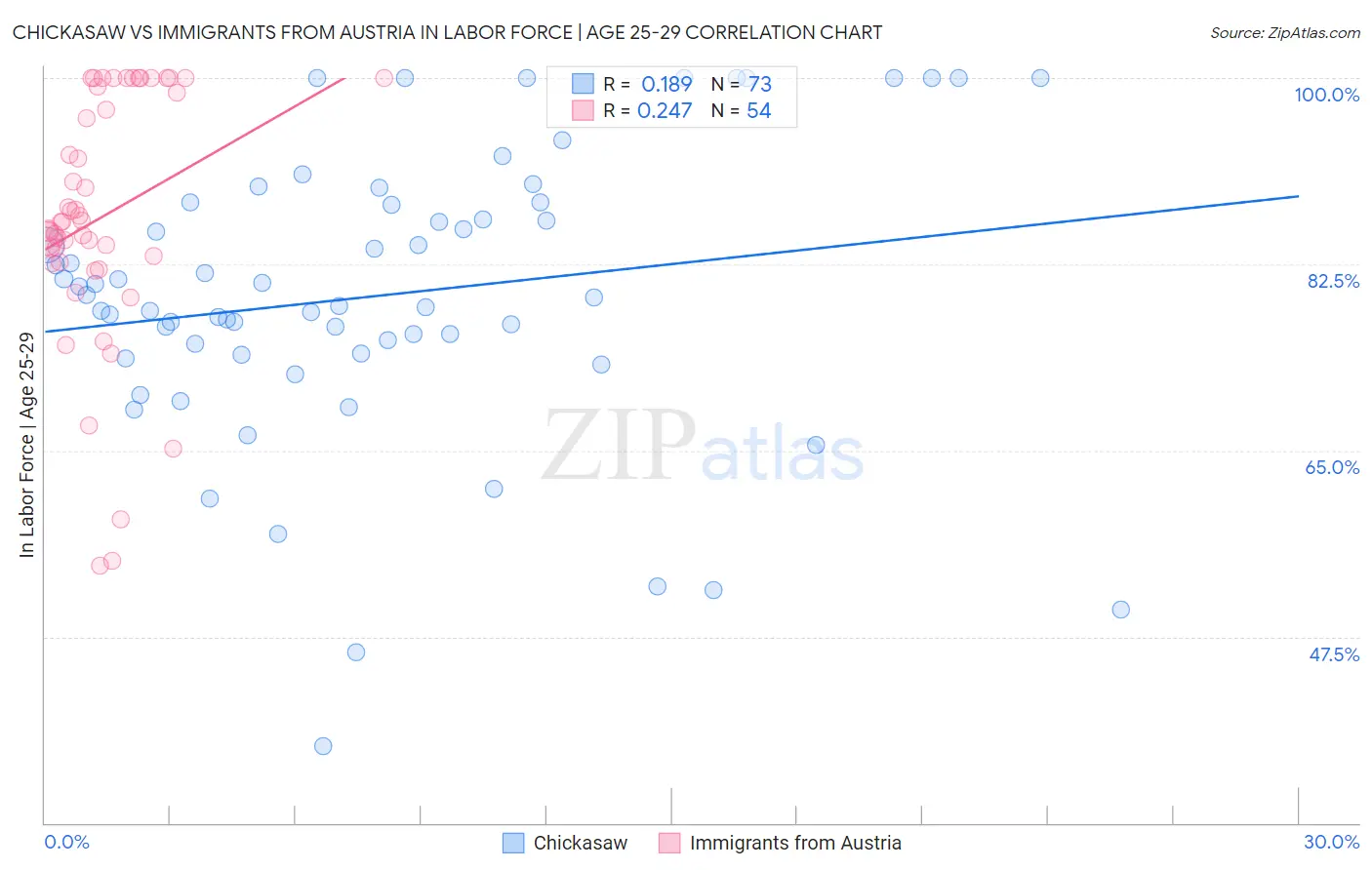 Chickasaw vs Immigrants from Austria In Labor Force | Age 25-29