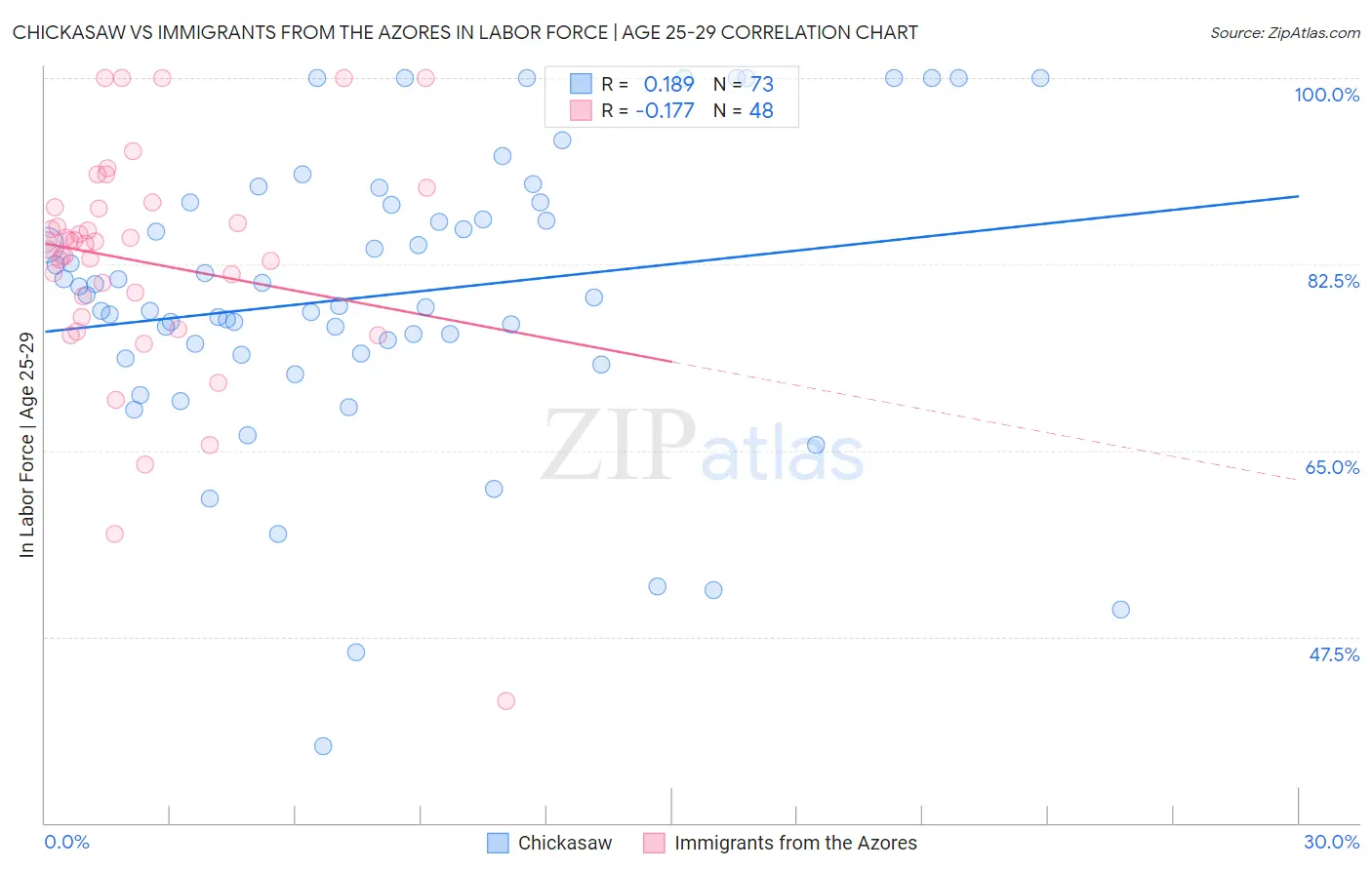 Chickasaw vs Immigrants from the Azores In Labor Force | Age 25-29