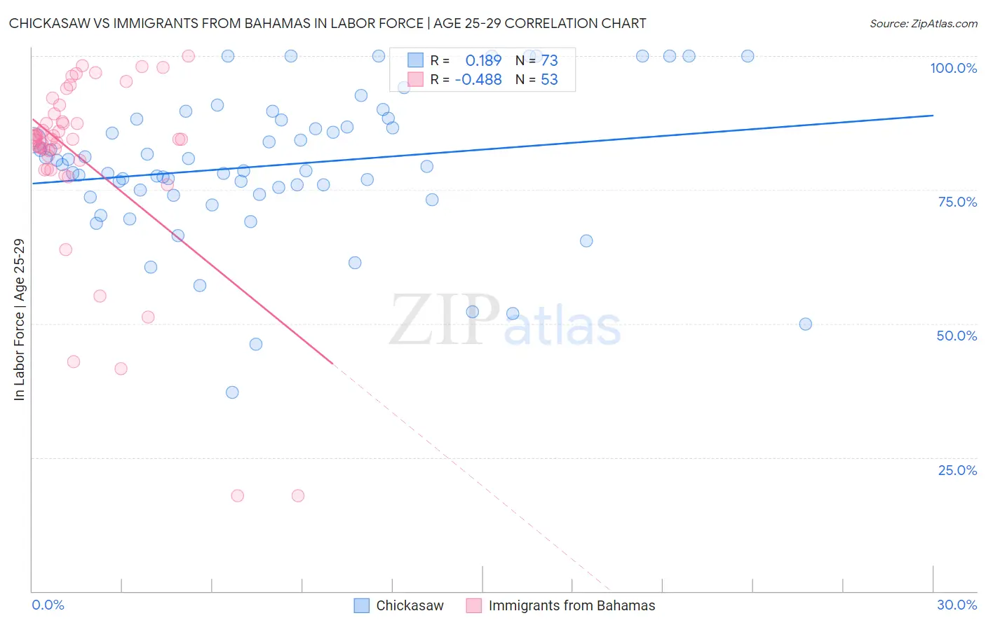 Chickasaw vs Immigrants from Bahamas In Labor Force | Age 25-29