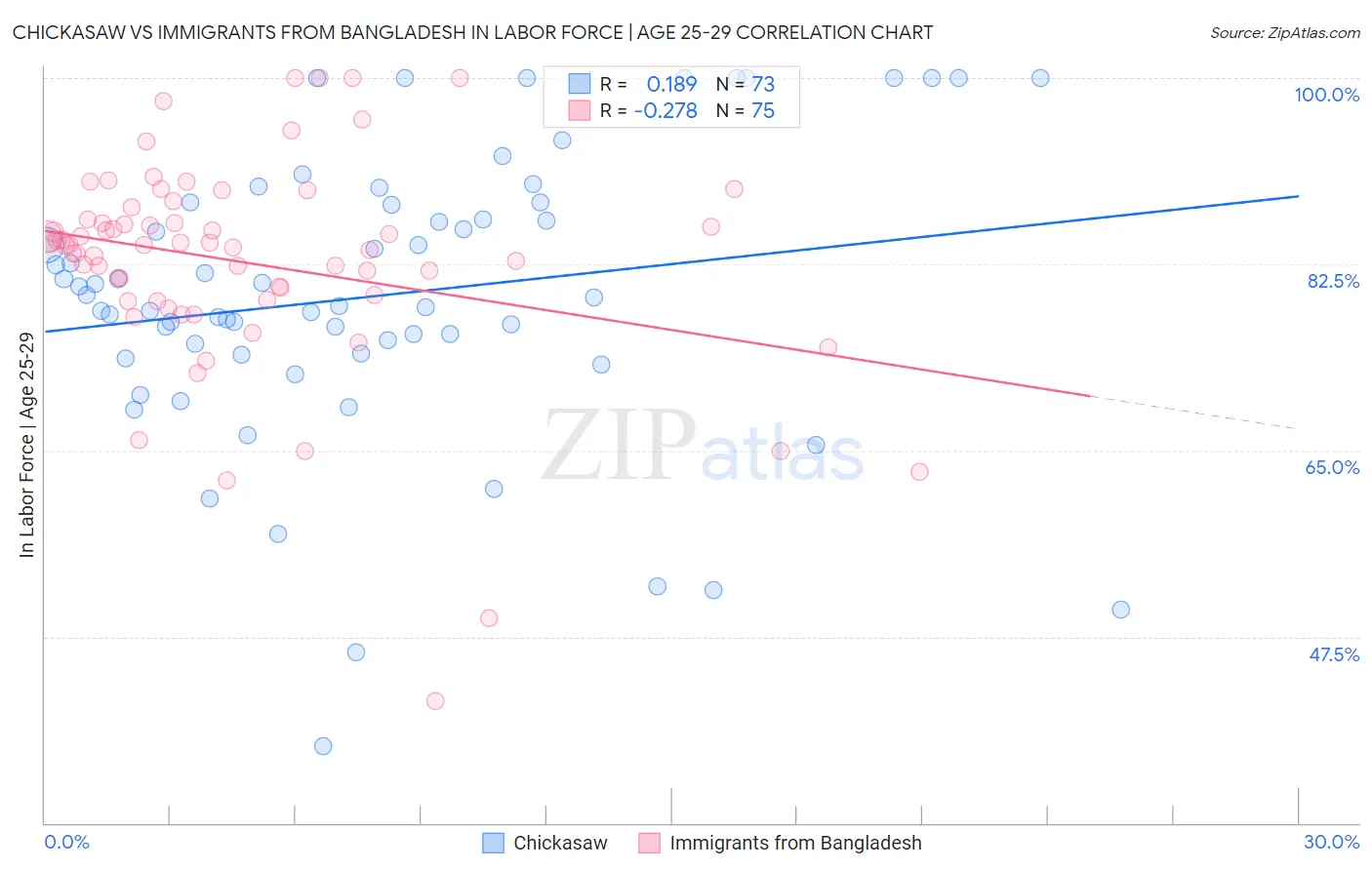 Chickasaw vs Immigrants from Bangladesh In Labor Force | Age 25-29